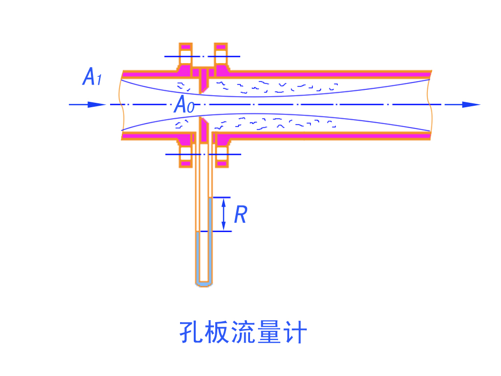 孔(kong)闆流量計原(yuan)理圖